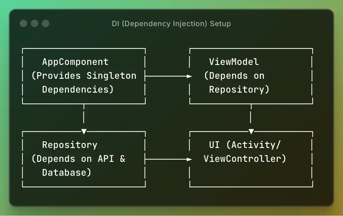 DI Dependency Injection - Setup
