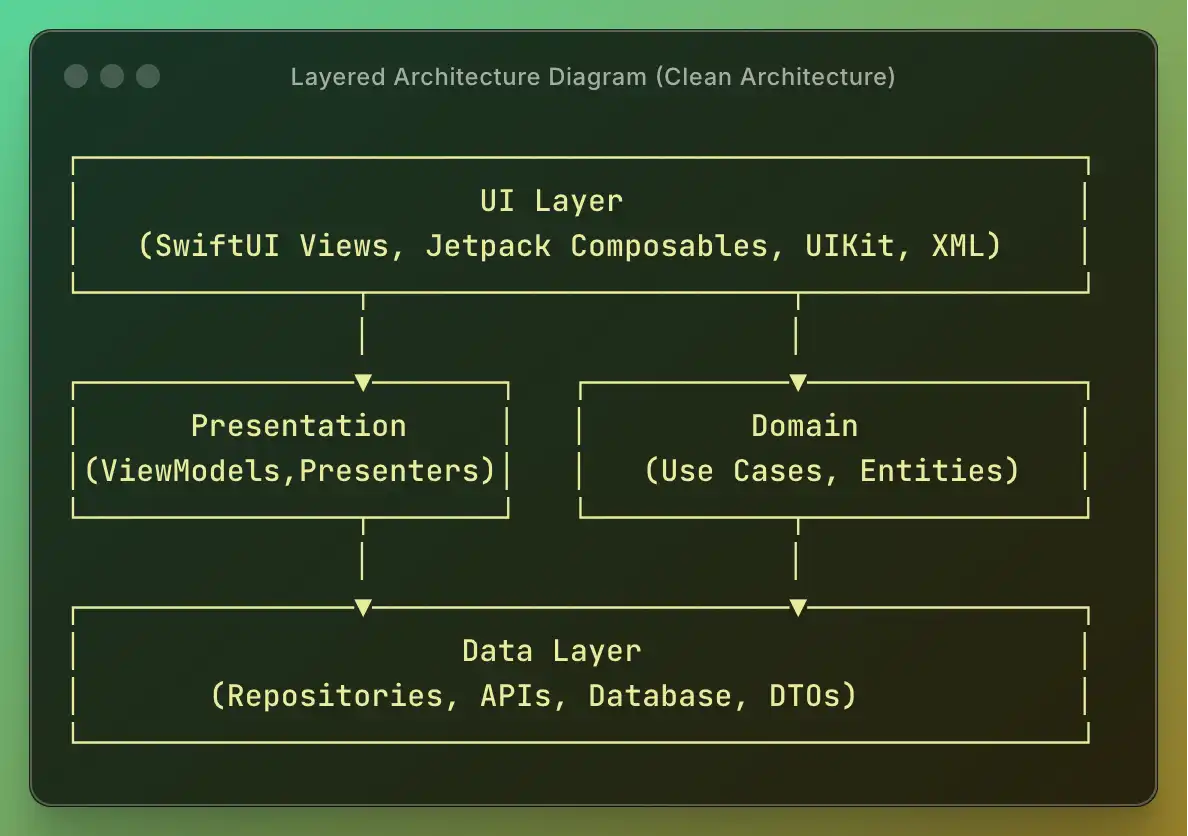 Layered Architecture Diagram - Clean Architecture